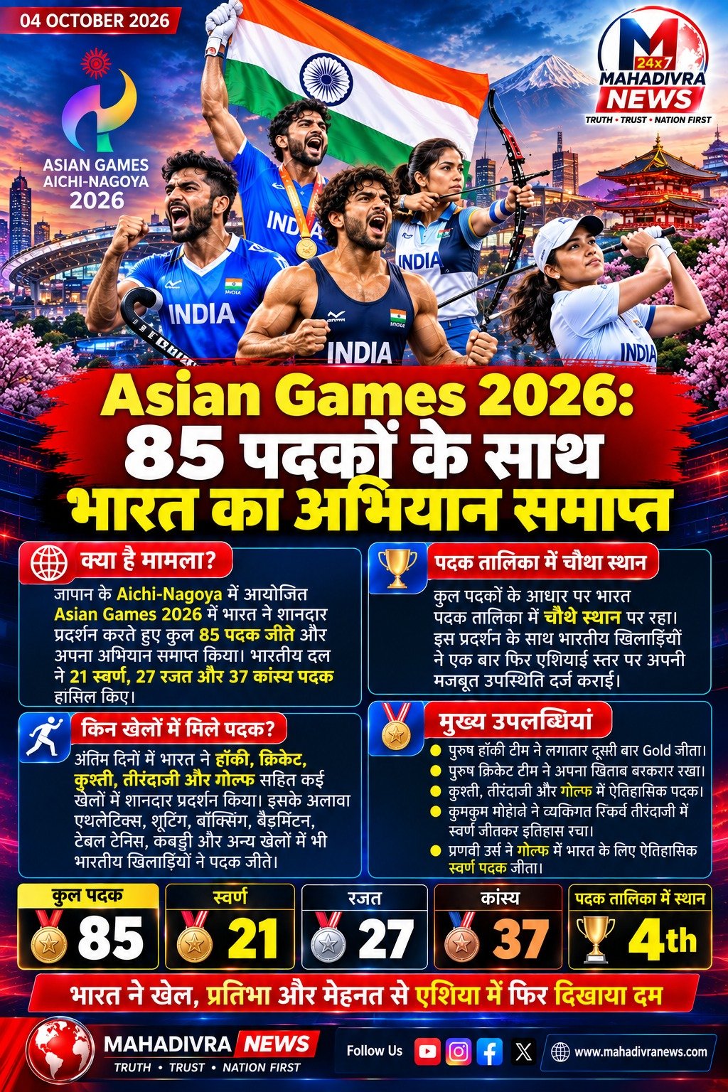 Asian Games 2026: 85 पदकों के साथ भारत का अभियान समाप्त, चौथे स्थान पर रहा देश
