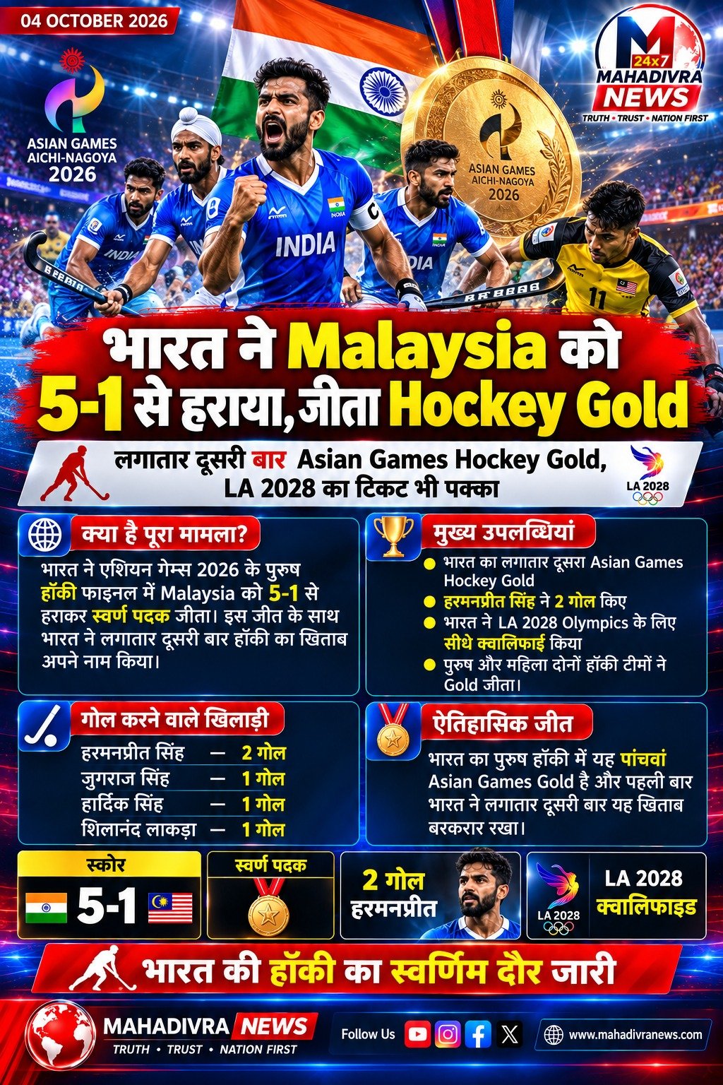 भारत ने Malaysia को 5-1 से हराया, लगातार दूसरी बार जीता Asian Games Hockey Gold