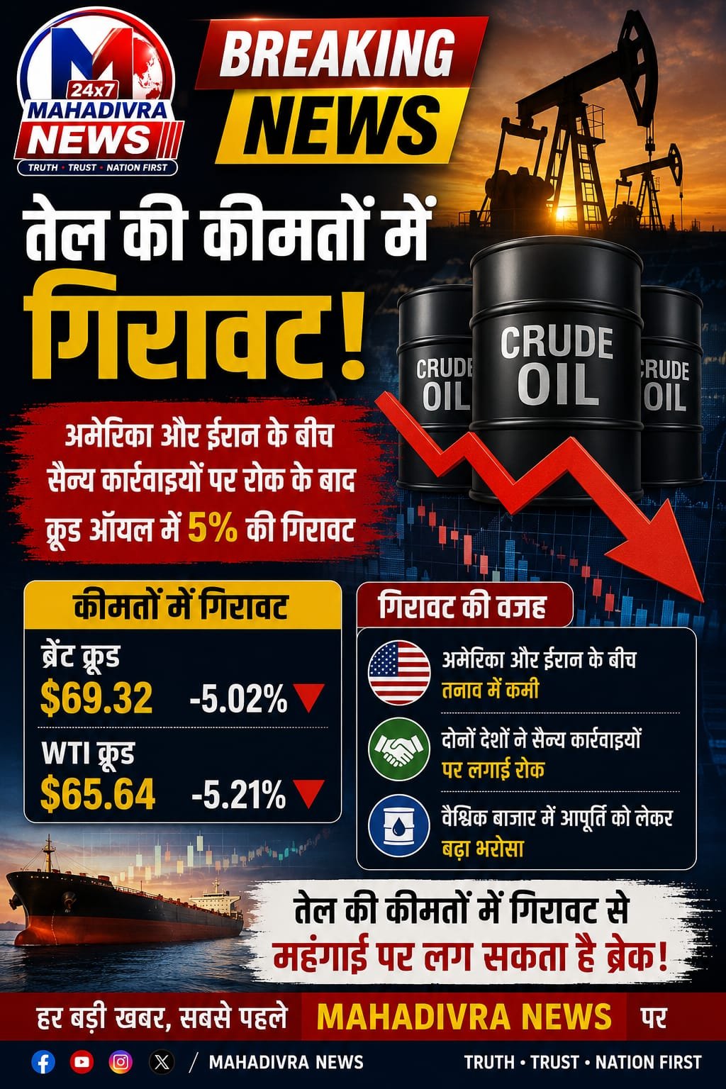 🛢️ कच्चे तेल की कीमतों में बड़ी गिरावट!
