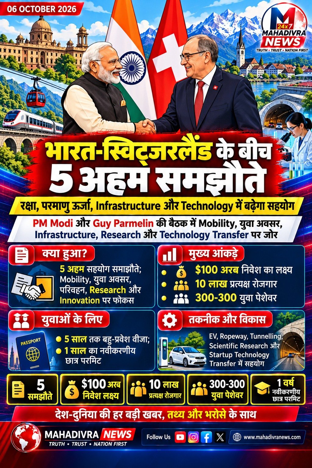 भारत–स्विट्जरलैंड संबंधों को नई मजबूती, 5 अहम समझौतों पर बनी सहमति