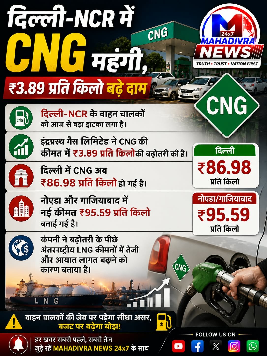 दिल्ली-NCR में CNG महंगी: ₹3.89 प्रति किलो बढ़े दाम, जानिए अब आपके शहर में कितनी कीमत