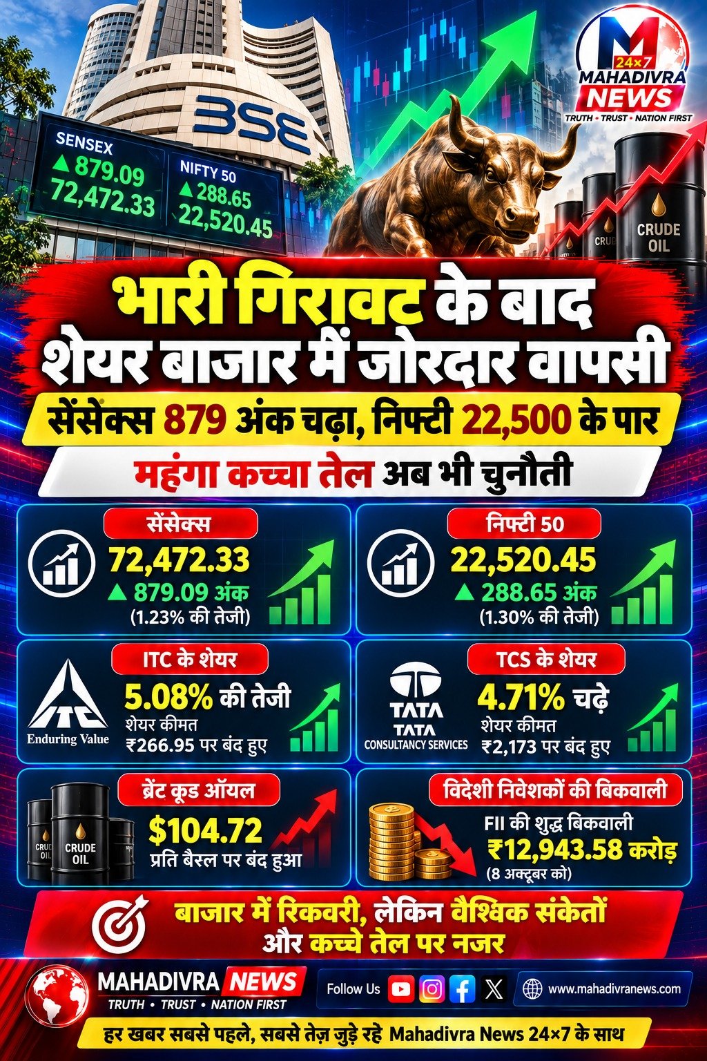 भारी गिरावट के बाद शेयर बाजार में जोरदार वापसी, सेंसेक्स 879 अंक चढ़ा और निफ्टी 22,500 के पार बंद; कच्चे तेल की कीमतों पर निवेशकों की नजर