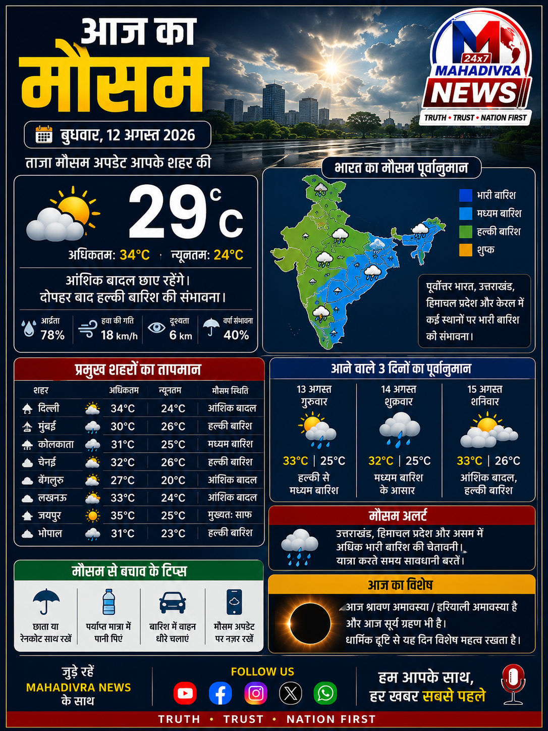 🌦️ आज का मौसम — 12 अगस्त 2026 